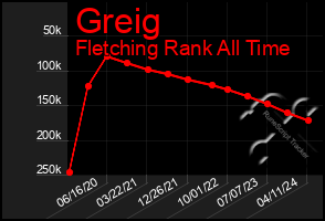 Total Graph of Greig