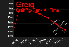Total Graph of Greig