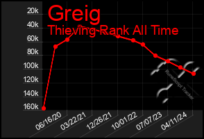 Total Graph of Greig