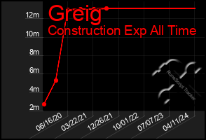 Total Graph of Greig