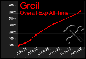 Total Graph of Greil