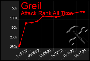 Total Graph of Greil