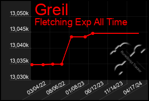 Total Graph of Greil