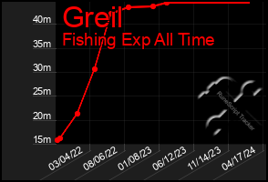 Total Graph of Greil