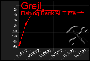 Total Graph of Greil