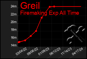 Total Graph of Greil