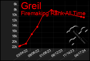 Total Graph of Greil