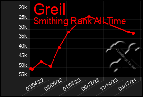 Total Graph of Greil