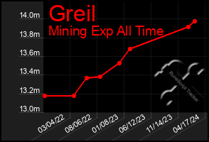 Total Graph of Greil