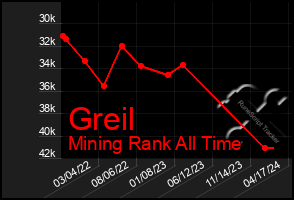 Total Graph of Greil