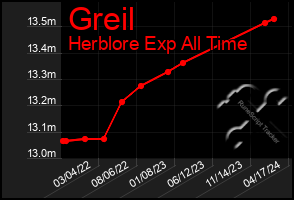 Total Graph of Greil