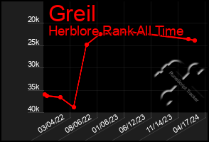 Total Graph of Greil