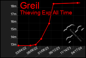 Total Graph of Greil