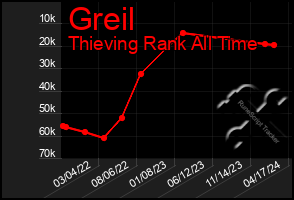 Total Graph of Greil