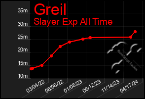 Total Graph of Greil