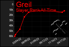 Total Graph of Greil