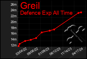 Total Graph of Greil