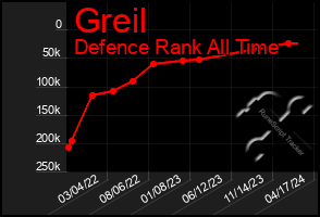 Total Graph of Greil