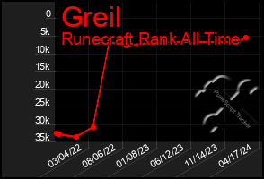 Total Graph of Greil