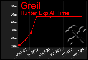 Total Graph of Greil