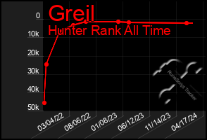 Total Graph of Greil