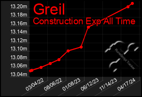 Total Graph of Greil