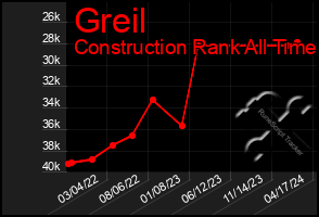 Total Graph of Greil