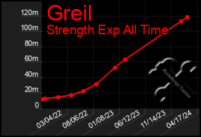 Total Graph of Greil