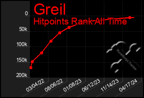 Total Graph of Greil