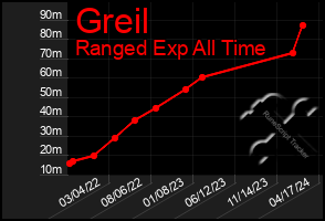 Total Graph of Greil