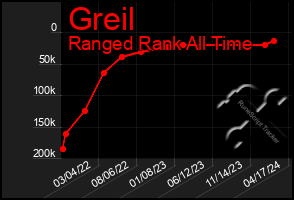 Total Graph of Greil