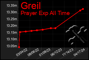 Total Graph of Greil