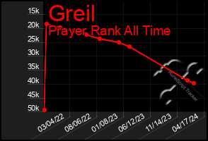 Total Graph of Greil