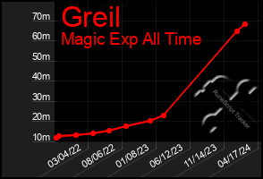 Total Graph of Greil