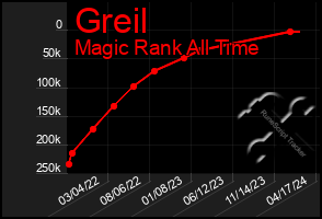 Total Graph of Greil