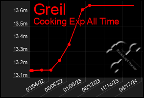 Total Graph of Greil