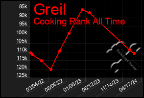 Total Graph of Greil