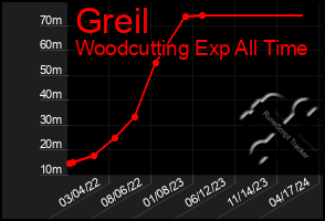 Total Graph of Greil