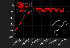 Total Graph of Greil