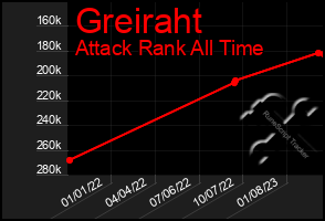 Total Graph of Greiraht