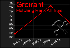 Total Graph of Greiraht