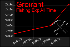 Total Graph of Greiraht