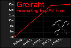 Total Graph of Greiraht