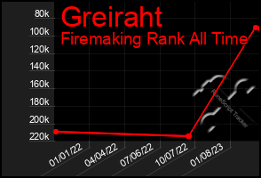 Total Graph of Greiraht