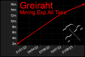Total Graph of Greiraht