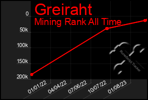 Total Graph of Greiraht