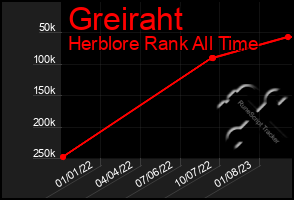 Total Graph of Greiraht