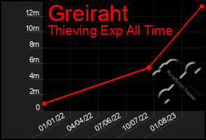 Total Graph of Greiraht