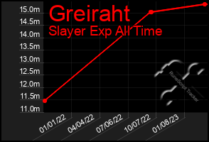 Total Graph of Greiraht