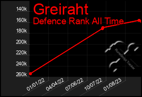 Total Graph of Greiraht